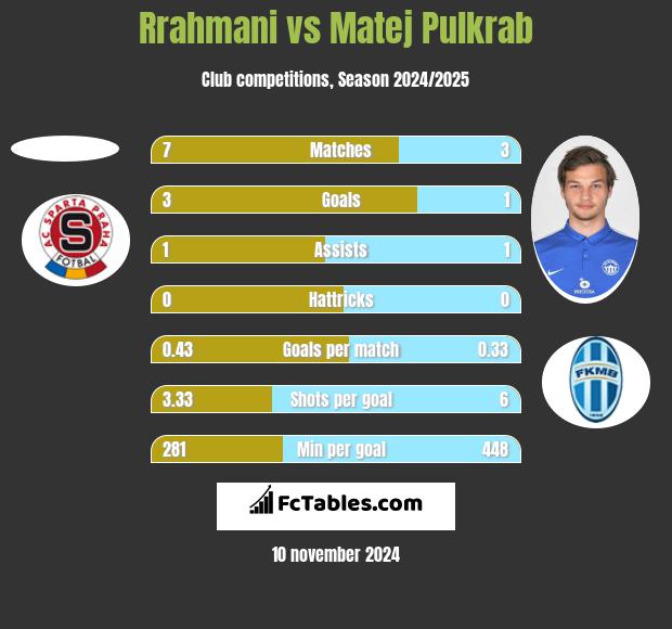 Rrahmani vs Matej Pulkrab h2h player stats