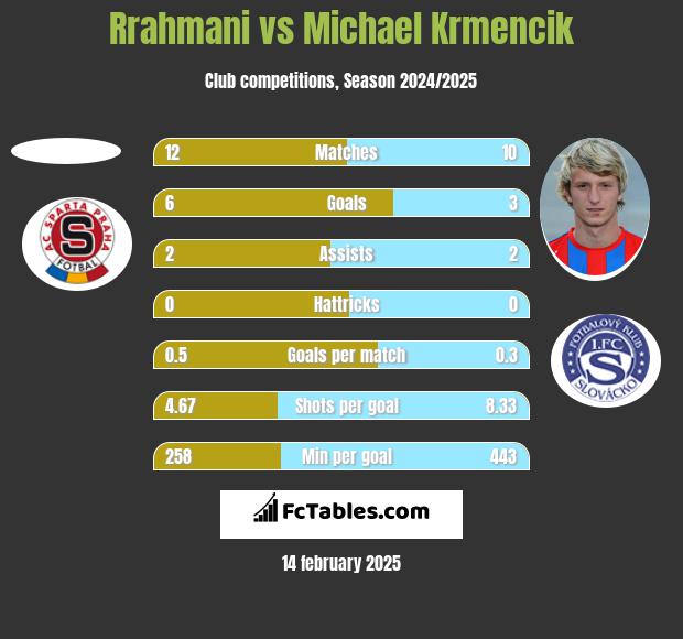 Rrahmani vs Michael Krmencik h2h player stats