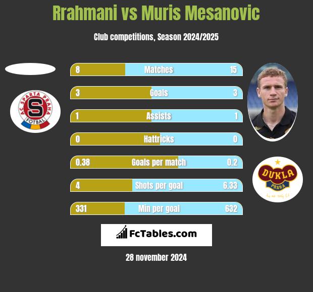 Rrahmani vs Muris Mesanovic h2h player stats