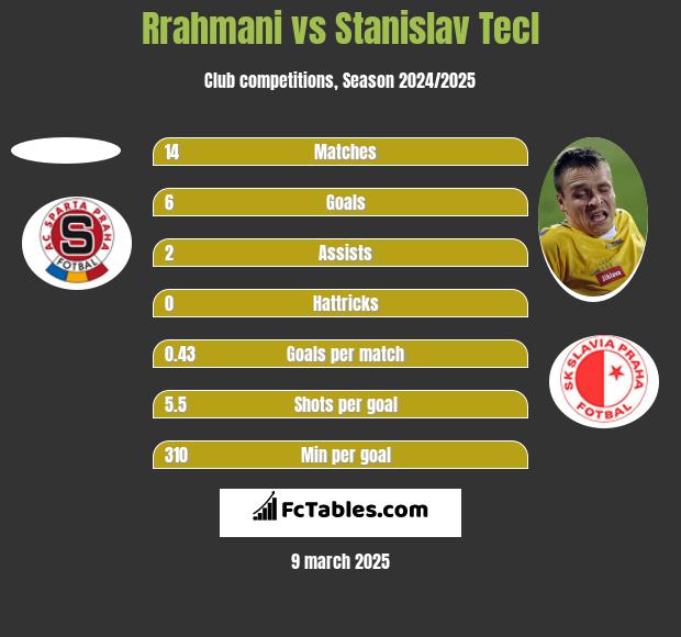 Rrahmani vs Stanislav Tecl h2h player stats