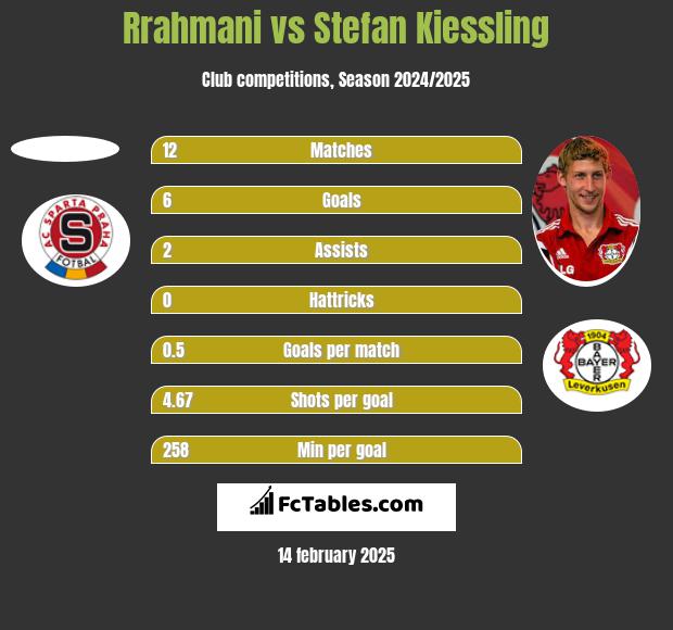 Rrahmani vs Stefan Kiessling h2h player stats