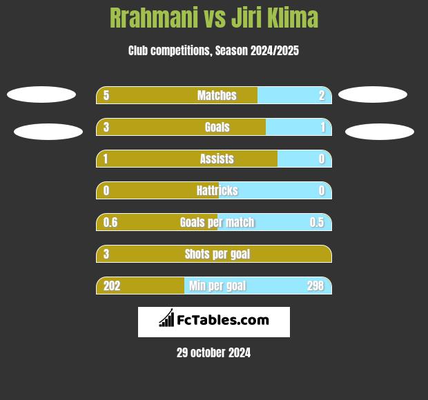 Rrahmani vs Jiri Klima h2h player stats