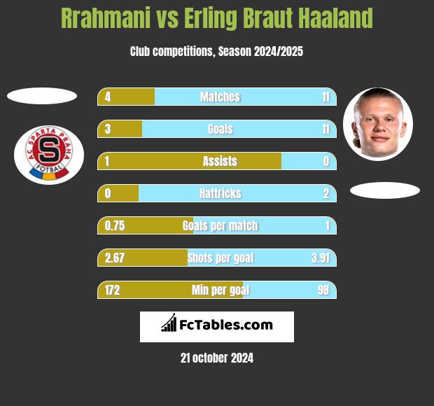 Rrahmani vs Erling Braut Haaland h2h player stats