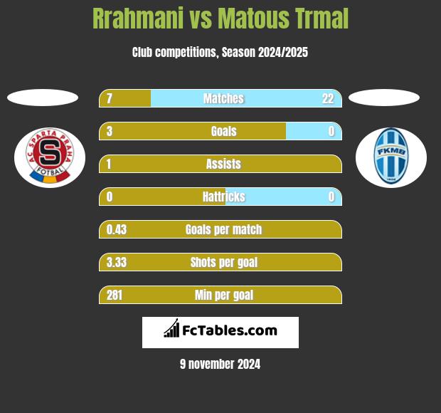 Rrahmani vs Matous Trmal h2h player stats