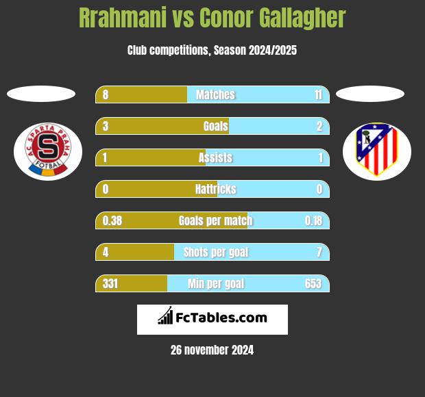 Rrahmani vs Conor Gallagher h2h player stats