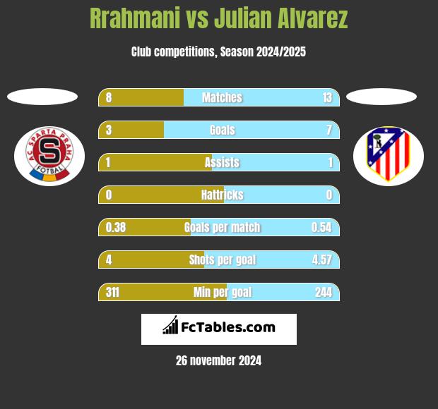 Rrahmani vs Julian Alvarez h2h player stats