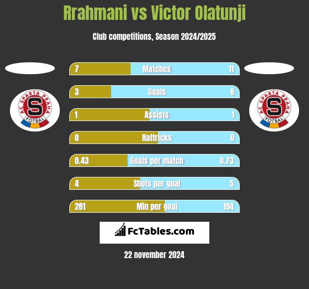 Rrahmani vs Victor Olatunji h2h player stats