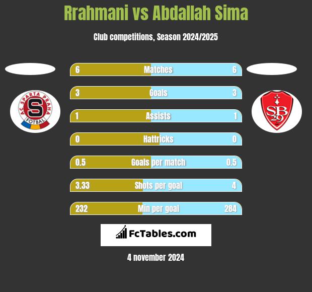 Rrahmani vs Abdallah Sima h2h player stats