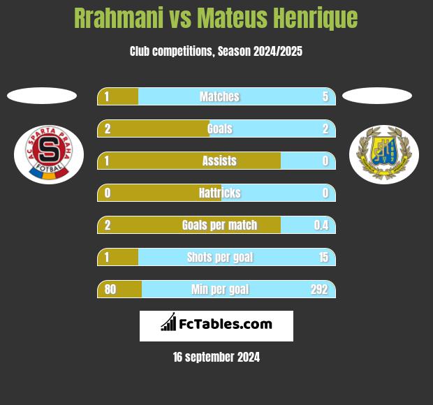 Rrahmani vs Mateus Henrique h2h player stats