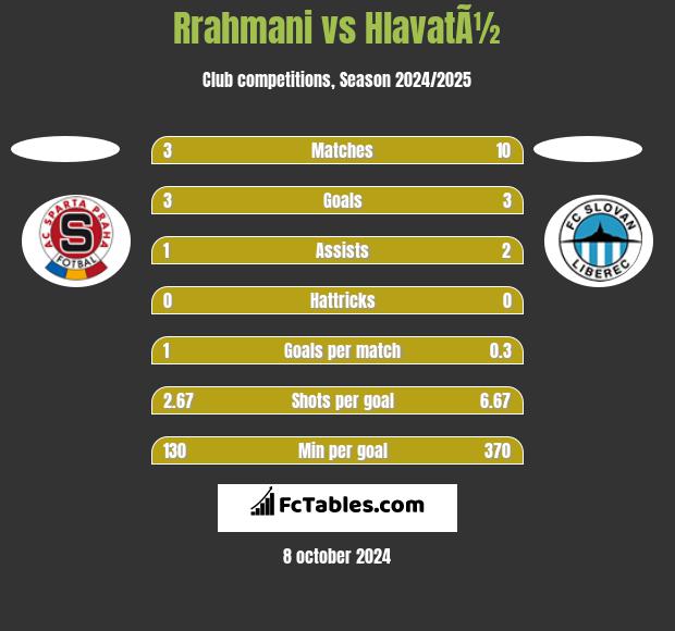 Rrahmani vs HlavatÃ½ h2h player stats