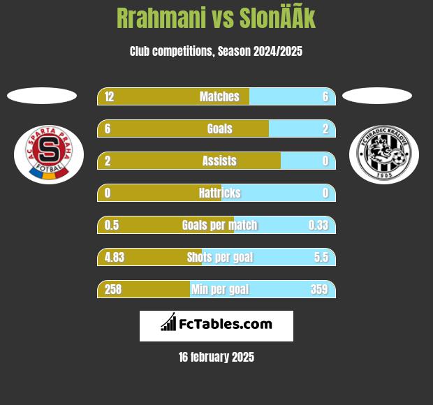 Rrahmani vs SlonÄÃ­k h2h player stats