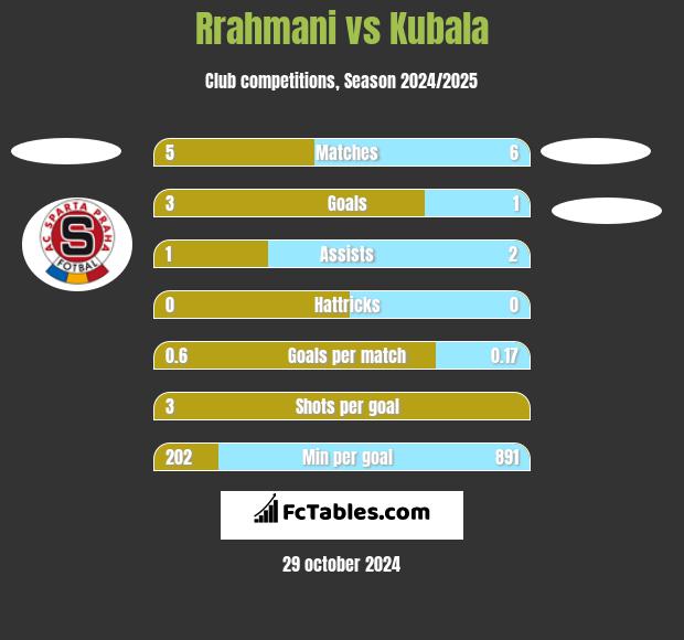 Rrahmani vs Kubala h2h player stats