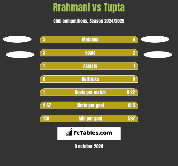 Rrahmani vs Tupta h2h player stats