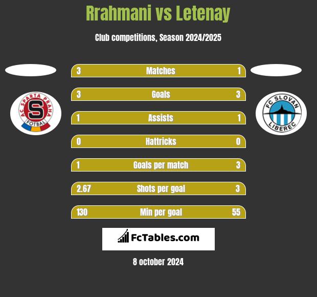 Rrahmani vs Letenay h2h player stats