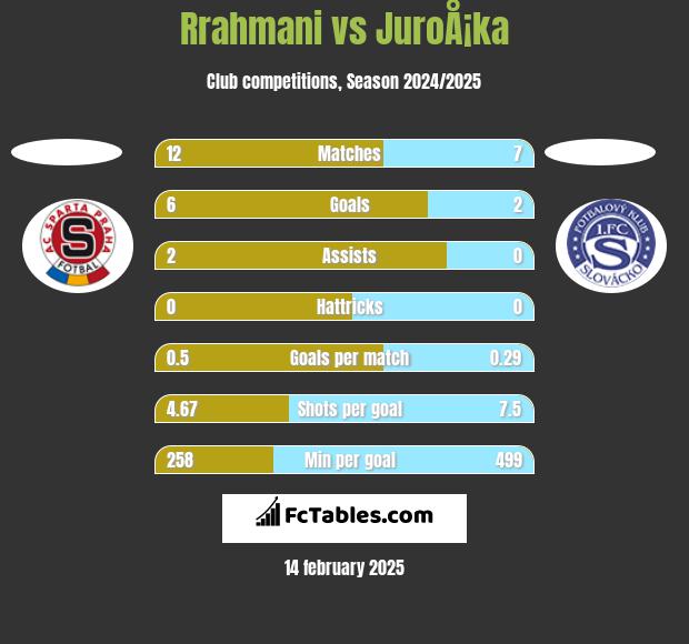 Rrahmani vs JuroÅ¡ka h2h player stats