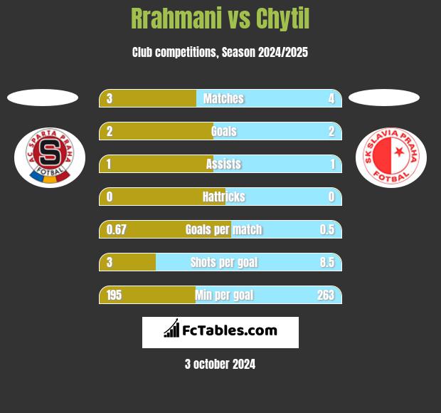 Rrahmani vs Chytil h2h player stats