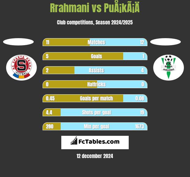 Rrahmani vs PuÅ¡kÃ¡Ä h2h player stats