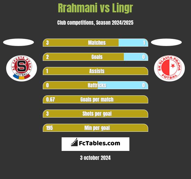 Rrahmani vs Lingr h2h player stats