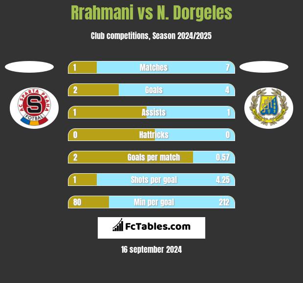 Rrahmani vs N. Dorgeles h2h player stats