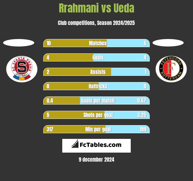 Rrahmani vs Ueda h2h player stats