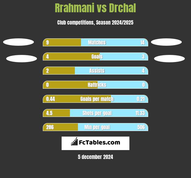 Rrahmani vs Drchal h2h player stats