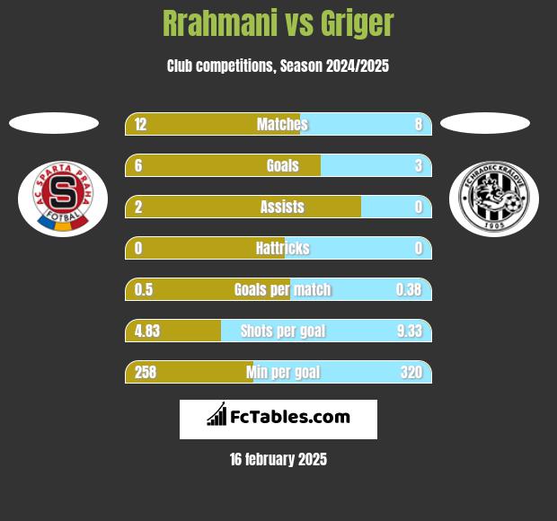 Rrahmani vs Griger h2h player stats