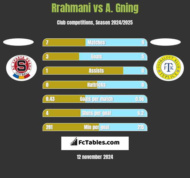 Rrahmani vs A. Gning h2h player stats