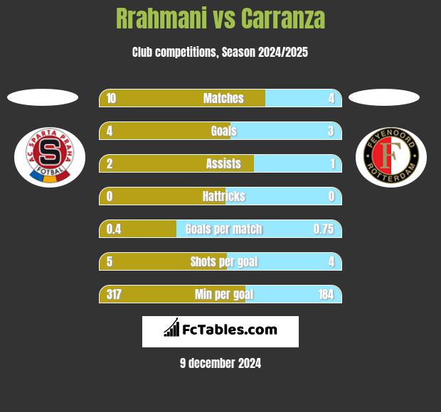 Rrahmani vs Carranza h2h player stats