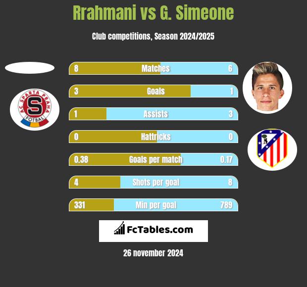 Rrahmani vs G. Simeone h2h player stats