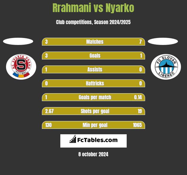 Rrahmani vs Nyarko h2h player stats