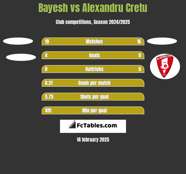 Bayesh vs Alexandru Cretu h2h player stats