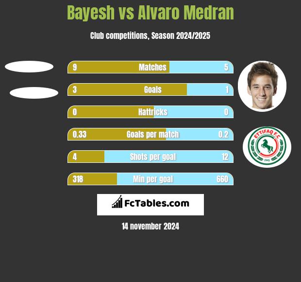 Bayesh vs Alvaro Medran h2h player stats