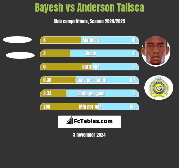 Bayesh vs Anderson Talisca h2h player stats