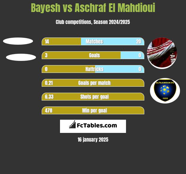 Bayesh vs Aschraf El Mahdioui h2h player stats