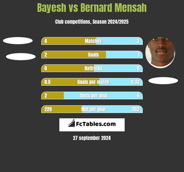 Bayesh vs Bernard Mensah h2h player stats