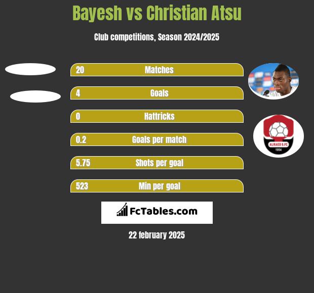 Bayesh vs Christian Atsu h2h player stats