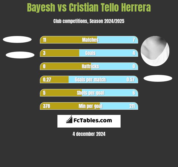 Bayesh vs Cristian Tello Herrera h2h player stats