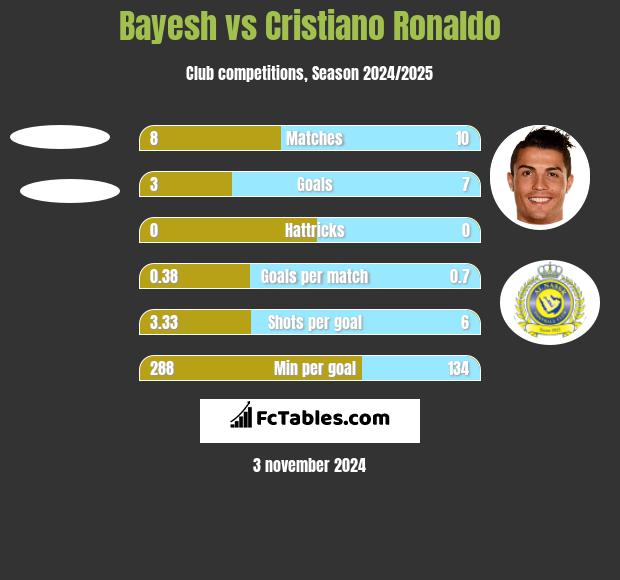 Bayesh vs Cristiano Ronaldo h2h player stats