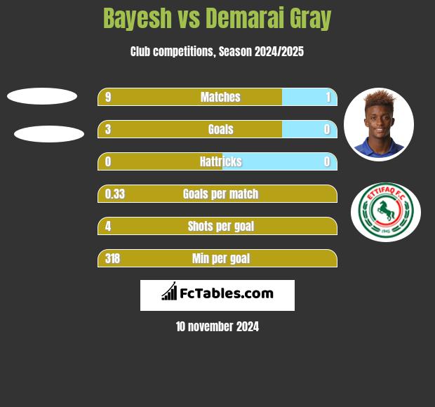 Bayesh vs Demarai Gray h2h player stats