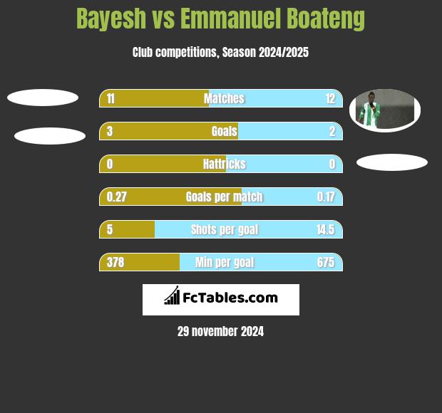 Bayesh vs Emmanuel Boateng h2h player stats