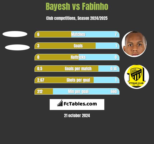 Bayesh vs Fabinho h2h player stats