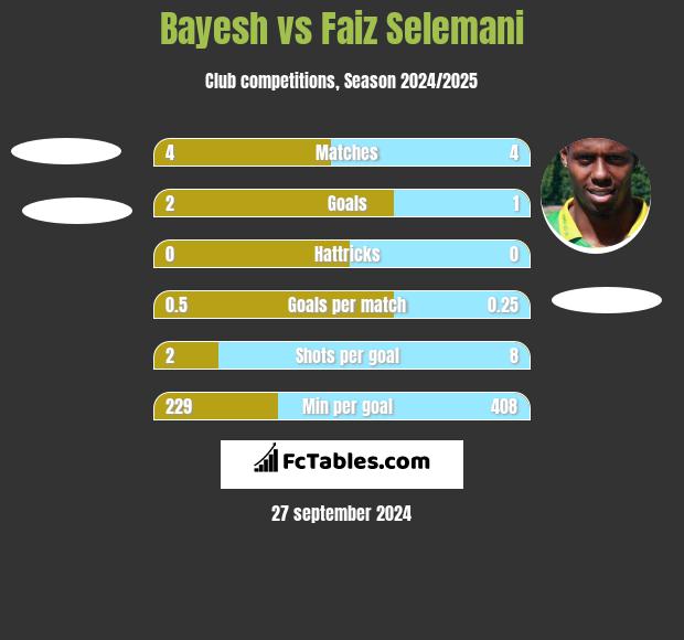 Bayesh vs Faiz Selemani h2h player stats