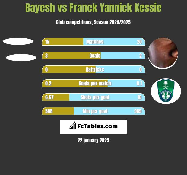 Bayesh vs Franck Yannick Kessie h2h player stats