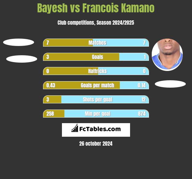 Bayesh vs Francois Kamano h2h player stats