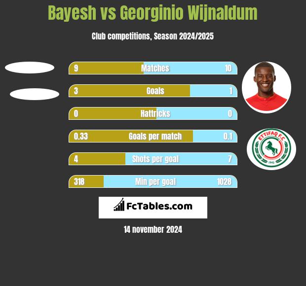 Bayesh vs Georginio Wijnaldum h2h player stats