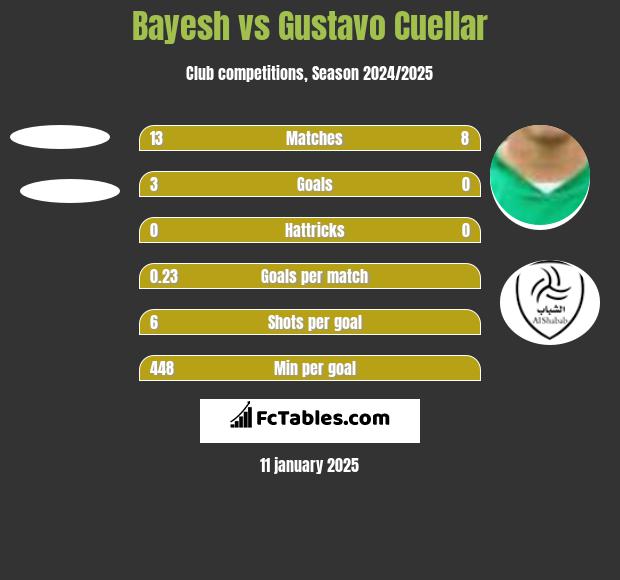 Bayesh vs Gustavo Cuellar h2h player stats