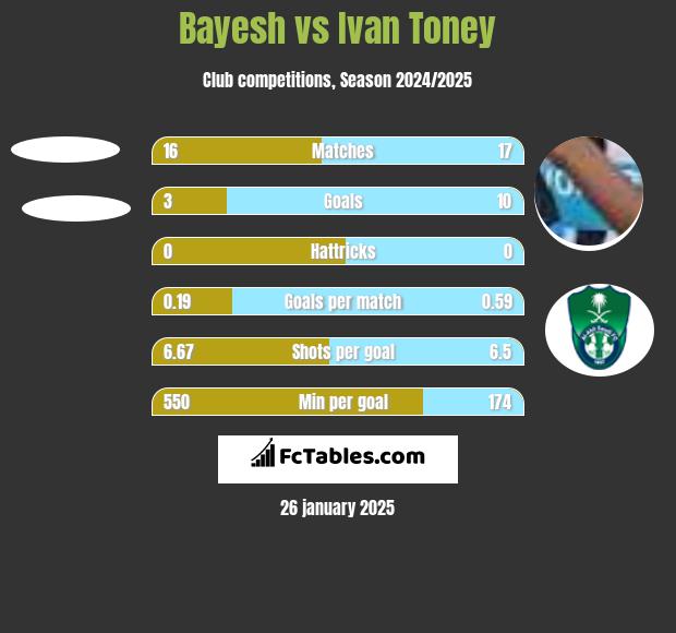 Bayesh vs Ivan Toney h2h player stats