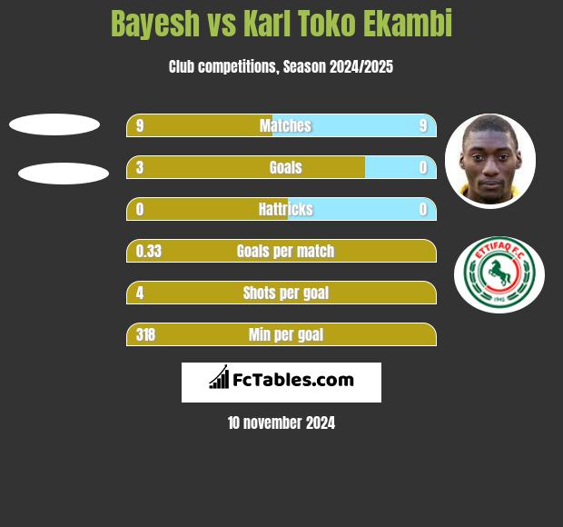 Bayesh vs Karl Toko Ekambi h2h player stats