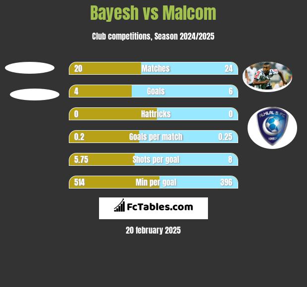 Bayesh vs Malcom h2h player stats