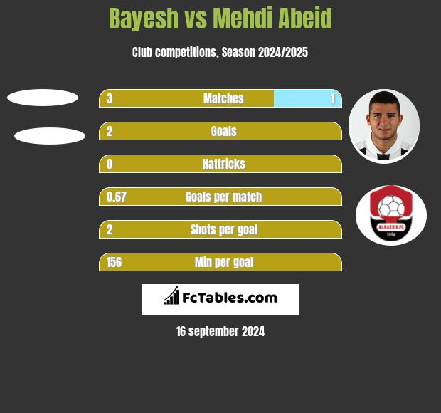 Bayesh vs Mehdi Abeid h2h player stats